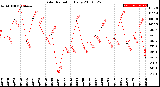 Milwaukee Weather Solar Radiation<br>Daily