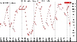 Milwaukee Weather THSW Index<br>Daily High