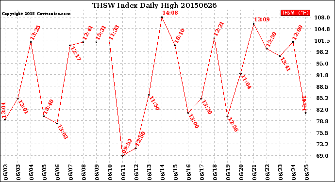 Milwaukee Weather THSW Index<br>Daily High