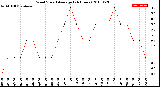 Milwaukee Weather Wind Speed<br>Average<br>(24 Hours)