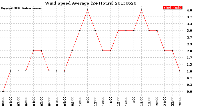 Milwaukee Weather Wind Speed<br>Average<br>(24 Hours)