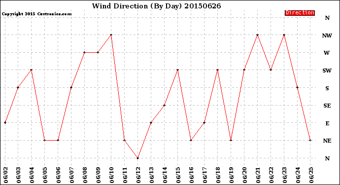 Milwaukee Weather Wind Direction<br>(By Day)