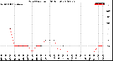 Milwaukee Weather Wind Direction<br>(24 Hours)