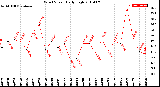 Milwaukee Weather Wind Speed<br>Daily High