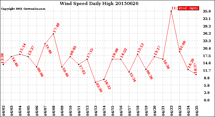 Milwaukee Weather Wind Speed<br>Daily High