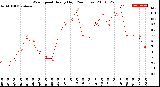 Milwaukee Weather Wind Speed<br>Hourly High<br>(24 Hours)