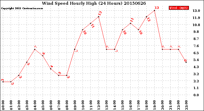 Milwaukee Weather Wind Speed<br>Hourly High<br>(24 Hours)