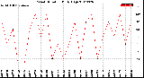 Milwaukee Weather Wind Direction<br>Daily High