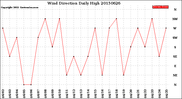 Milwaukee Weather Wind Direction<br>Daily High