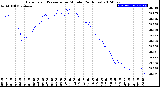 Milwaukee Weather Barometric Pressure<br>per Minute<br>(24 Hours)