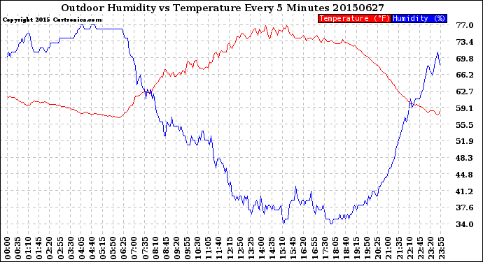 Milwaukee Weather Outdoor Humidity<br>vs Temperature<br>Every 5 Minutes