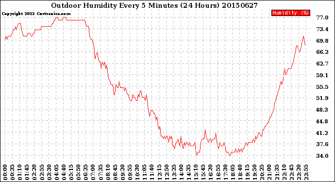 Milwaukee Weather Outdoor Humidity<br>Every 5 Minutes<br>(24 Hours)