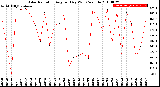 Milwaukee Weather Solar Radiation<br>Avg per Day W/m2/minute