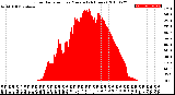 Milwaukee Weather Solar Radiation<br>per Minute<br>(24 Hours)