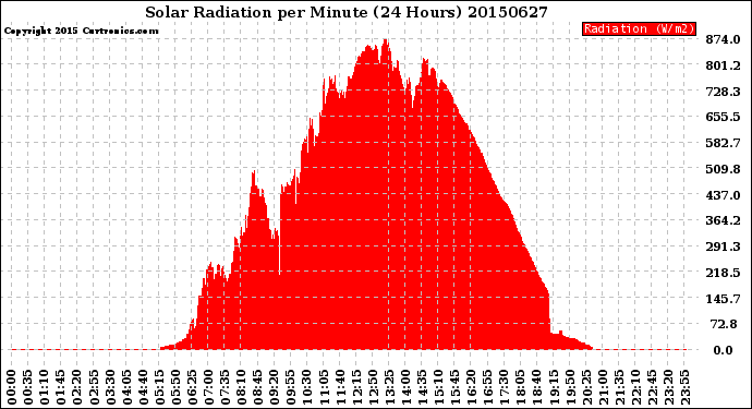 Milwaukee Weather Solar Radiation<br>per Minute<br>(24 Hours)