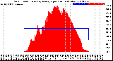 Milwaukee Weather Solar Radiation<br>& Day Average<br>per Minute<br>(Today)