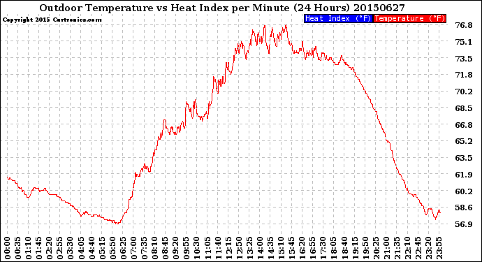 Milwaukee Weather Outdoor Temperature<br>vs Heat Index<br>per Minute<br>(24 Hours)