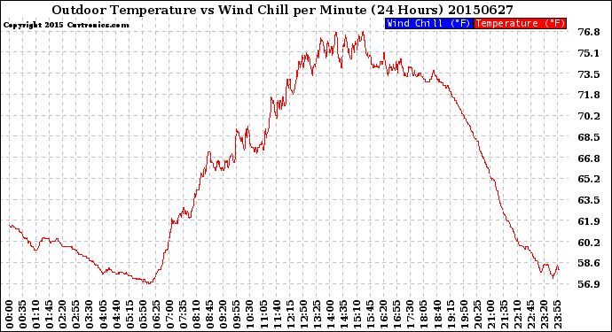 Milwaukee Weather Outdoor Temperature<br>vs Wind Chill<br>per Minute<br>(24 Hours)