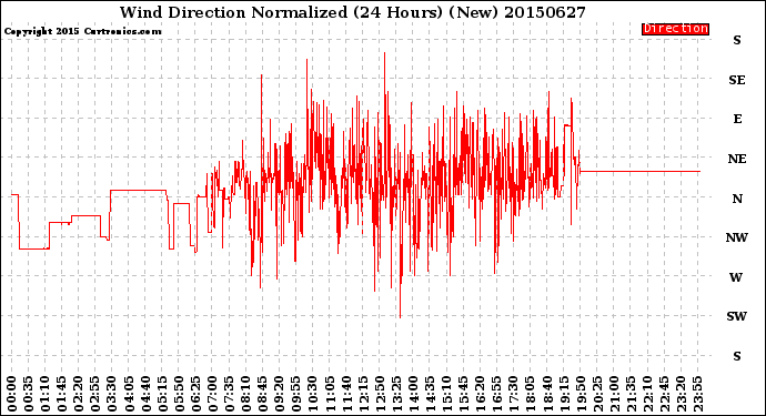 Milwaukee Weather Wind Direction<br>Normalized<br>(24 Hours) (New)