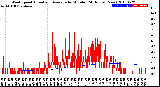 Milwaukee Weather Wind Speed<br>Actual and Average<br>by Minute<br>(24 Hours) (New)