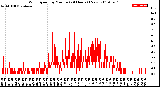 Milwaukee Weather Wind Speed<br>by Minute<br>(24 Hours) (New)