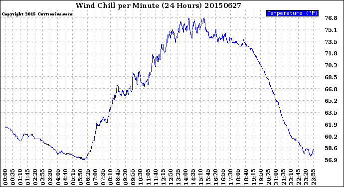 Milwaukee Weather Wind Chill<br>per Minute<br>(24 Hours)