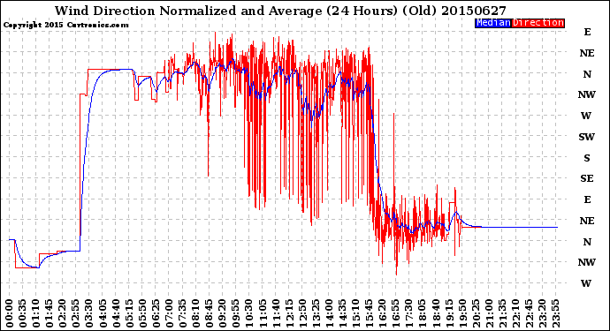 Milwaukee Weather Wind Direction<br>Normalized and Average<br>(24 Hours) (Old)