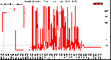 Milwaukee Weather Wind Direction<br>(24 Hours) (Raw)