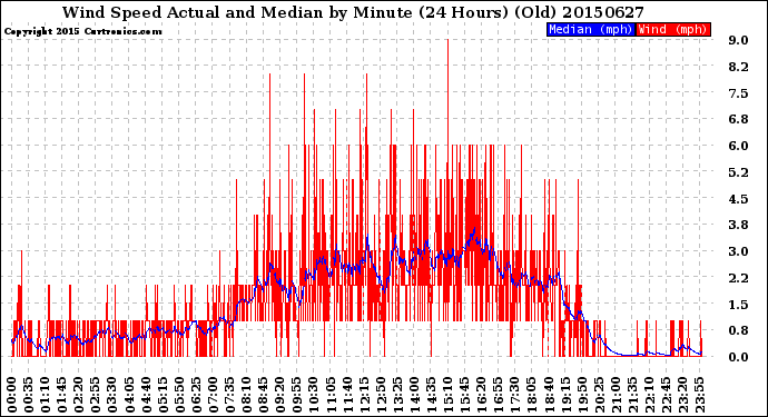 Milwaukee Weather Wind Speed<br>Actual and Median<br>by Minute<br>(24 Hours) (Old)