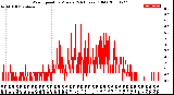 Milwaukee Weather Wind Speed<br>by Minute<br>(24 Hours) (Old)