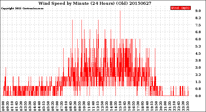 Milwaukee Weather Wind Speed<br>by Minute<br>(24 Hours) (Old)