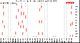 Milwaukee Weather Wind Speed<br>by Minute mph<br>(1 Hour)