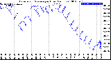 Milwaukee Weather Barometric Pressure<br>per Hour<br>(24 Hours)