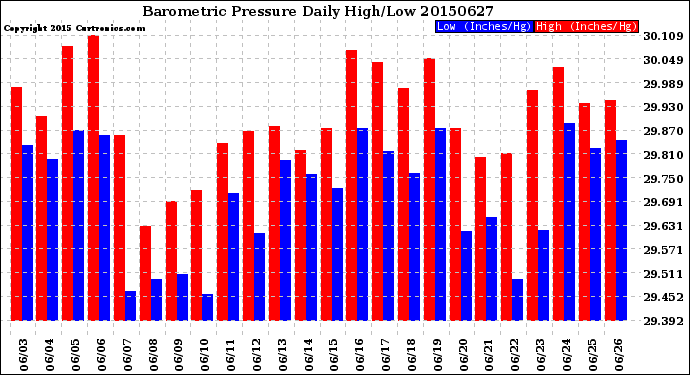 Milwaukee Weather Barometric Pressure<br>Daily High/Low