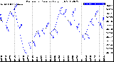 Milwaukee Weather Barometric Pressure<br>Daily High