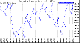 Milwaukee Weather Barometric Pressure<br>Daily Low