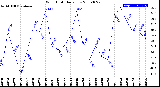 Milwaukee Weather Wind Chill<br>Daily Low