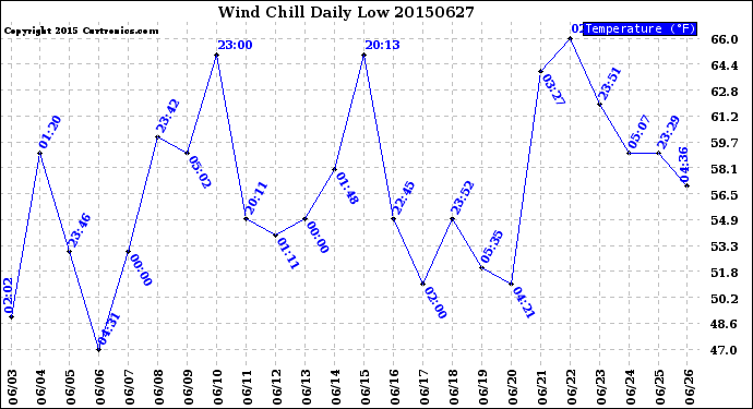 Milwaukee Weather Wind Chill<br>Daily Low