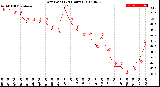 Milwaukee Weather Dew Point<br>(24 Hours)