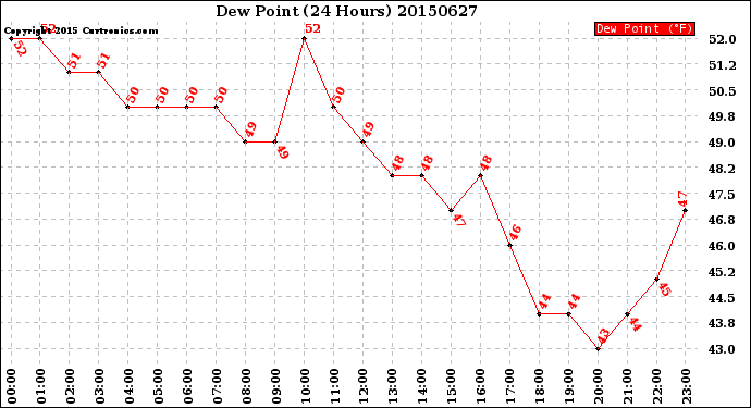 Milwaukee Weather Dew Point<br>(24 Hours)