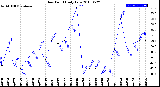 Milwaukee Weather Dew Point<br>Daily Low