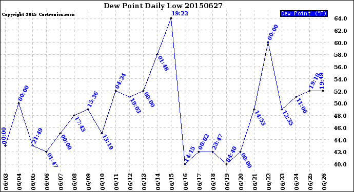 Milwaukee Weather Dew Point<br>Daily Low