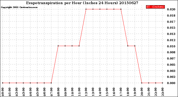 Milwaukee Weather Evapotranspiration<br>per Hour<br>(Inches 24 Hours)