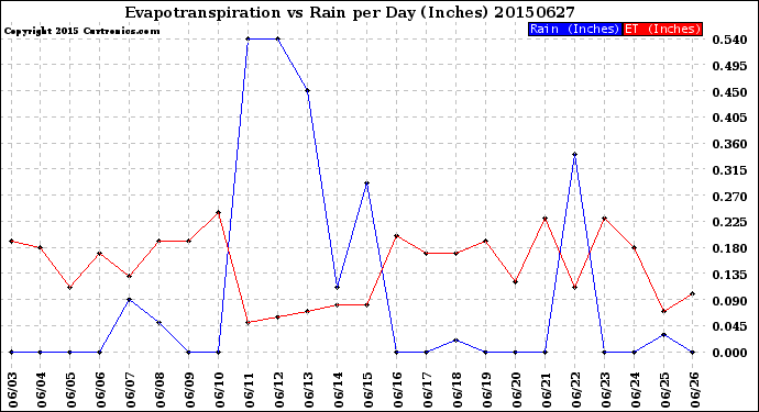 Milwaukee Weather Evapotranspiration<br>vs Rain per Day<br>(Inches)