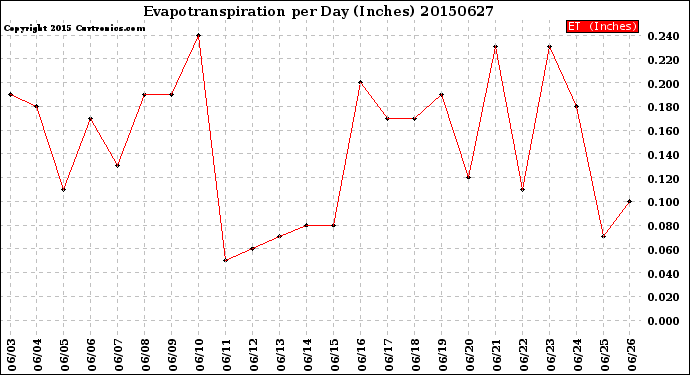 Milwaukee Weather Evapotranspiration<br>per Day (Inches)