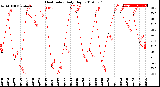 Milwaukee Weather Heat Index<br>Daily High