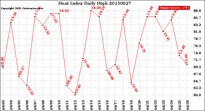 Milwaukee Weather Heat Index<br>Daily High