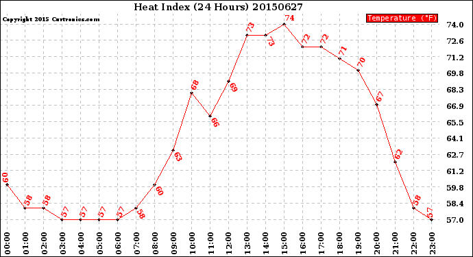 Milwaukee Weather Heat Index<br>(24 Hours)