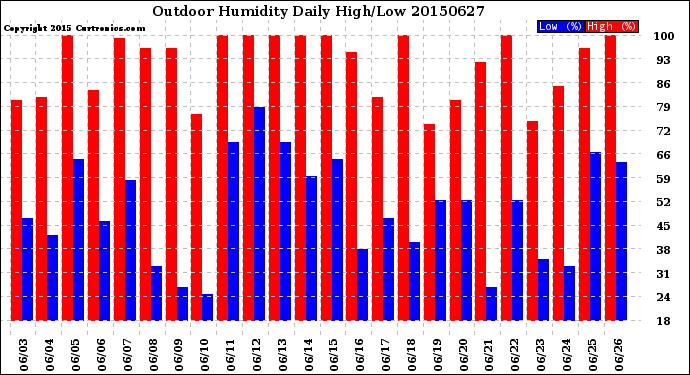 Milwaukee Weather Outdoor Humidity<br>Daily High/Low