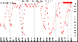 Milwaukee Weather Outdoor Humidity<br>Daily High